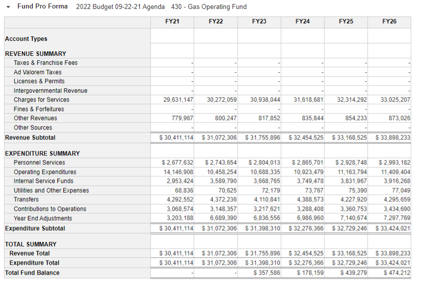 a graphic showing the budget for the department